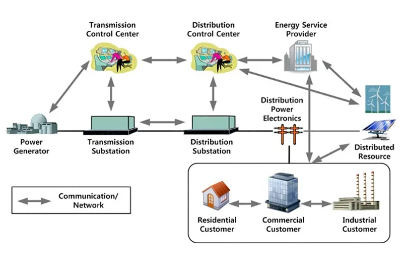 Smart Grid Business | Intelligent Power Distribution and Digital Grid Solutions